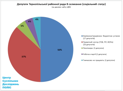 Стало відомо, чим заробляють на життя новообрані депутати Тернопільської райради