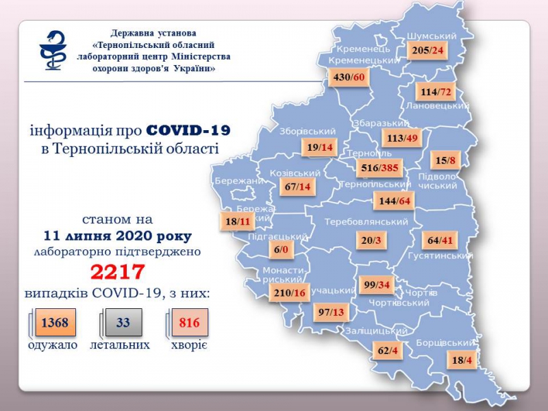 Коронавірусом захворіли ще 43 мешканці Тернопільщини