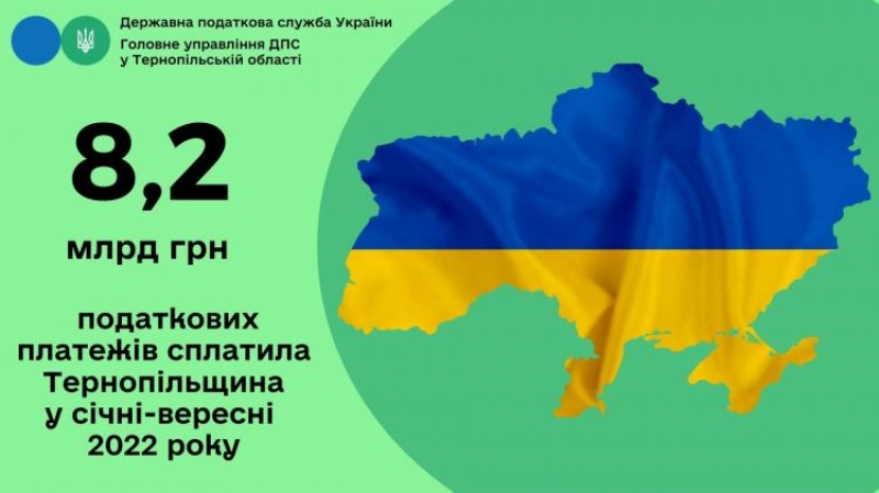 Тернопільщина сплатила до зведеного бюджету майже 8,2 млрд гривень