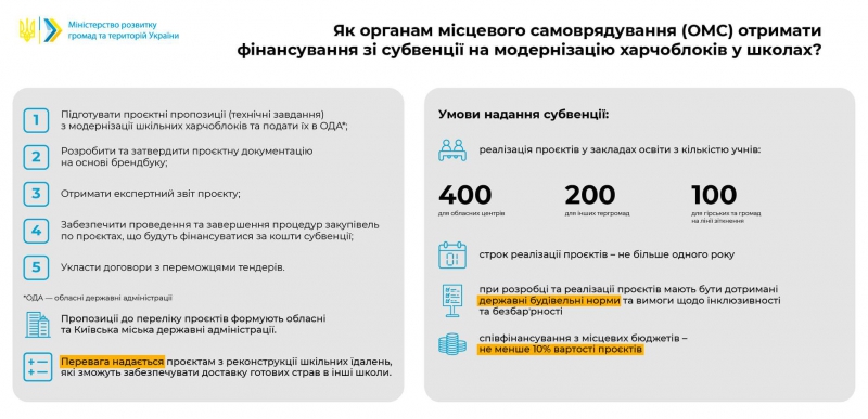 Як громадам з Тернопільщини отримати фінансування на модернізацію харчоблоків?