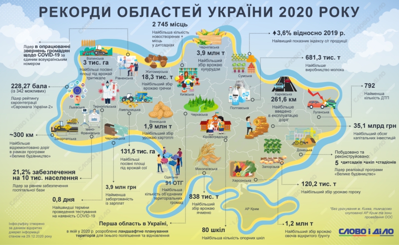 Який рекорд встановила Тернопільщина у 2020 році?