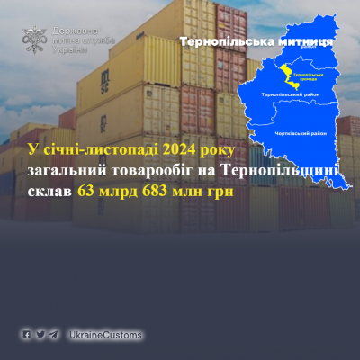 Загальний товарообіг на Тернопільщині склав 63 млрд 683 млн гривень