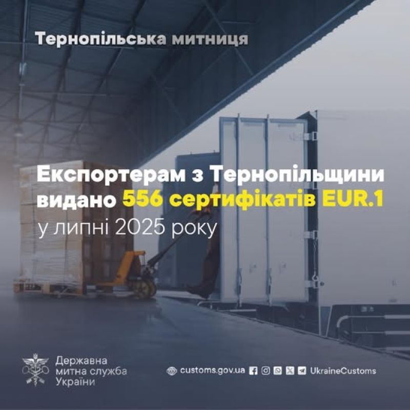 Експортерам з Тернопільщини видано 556 сертифікатів EUR.1