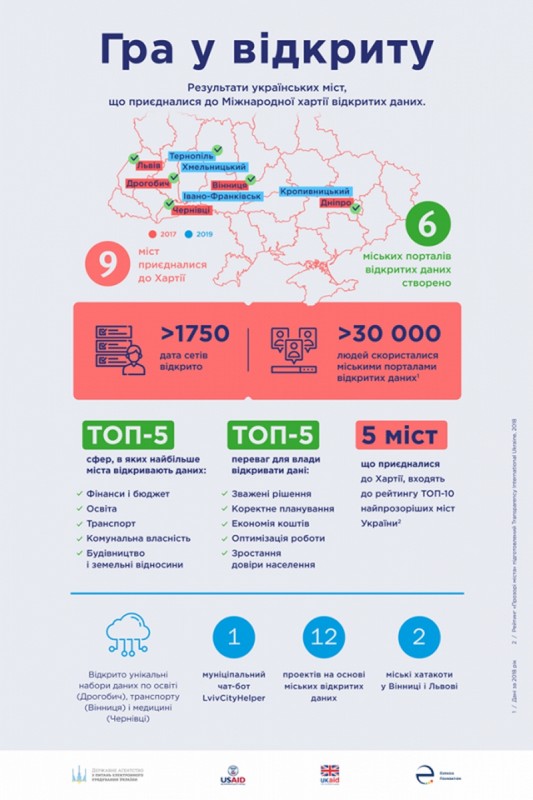 Тернопіль долучився до Міжнародної Хартії відкритих даних