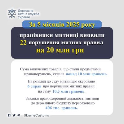Тернопільською митницею викрито махінації на два десятки мільйонів гривень