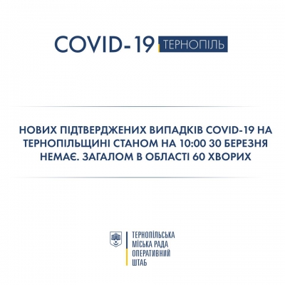 У Тернопільській області - 60 хворих на коронавірус