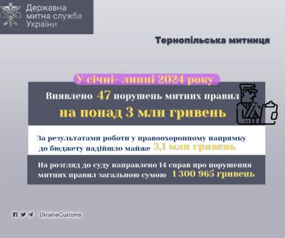 Результат роботи Тернопільської митниці у правоохороному напрямку – майже 3,1 млн гривень до держскарбниці