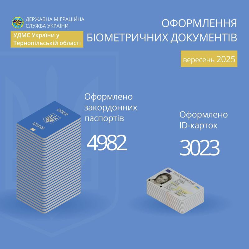 У вересні на Тернопільщині оформили майже 8 тисяч біометричних паспортів