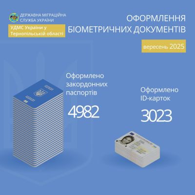 У вересні на Тернопільщині оформили майже 8 тисяч біометричних паспортів