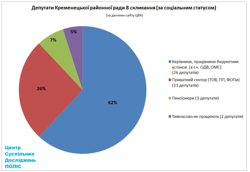 Стало відомо, чим заробляють на життя депутати новообраної Кременецької райради