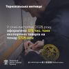 Тернопільська митниця: оформлено понад 575 тис. тонн експортних товарів на понад 725 млн дол. США