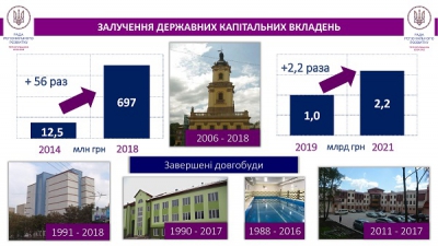 За останні три роки на Тернопільщині завершили шість довгобудів
