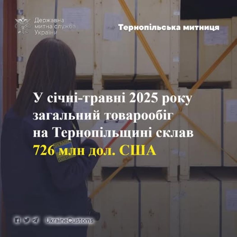 Товарообіг на Тернопільщині сягнув 726 мільйонів доларів США