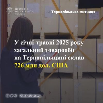 Товарообіг на Тернопільщині сягнув 726 мільйонів доларів США